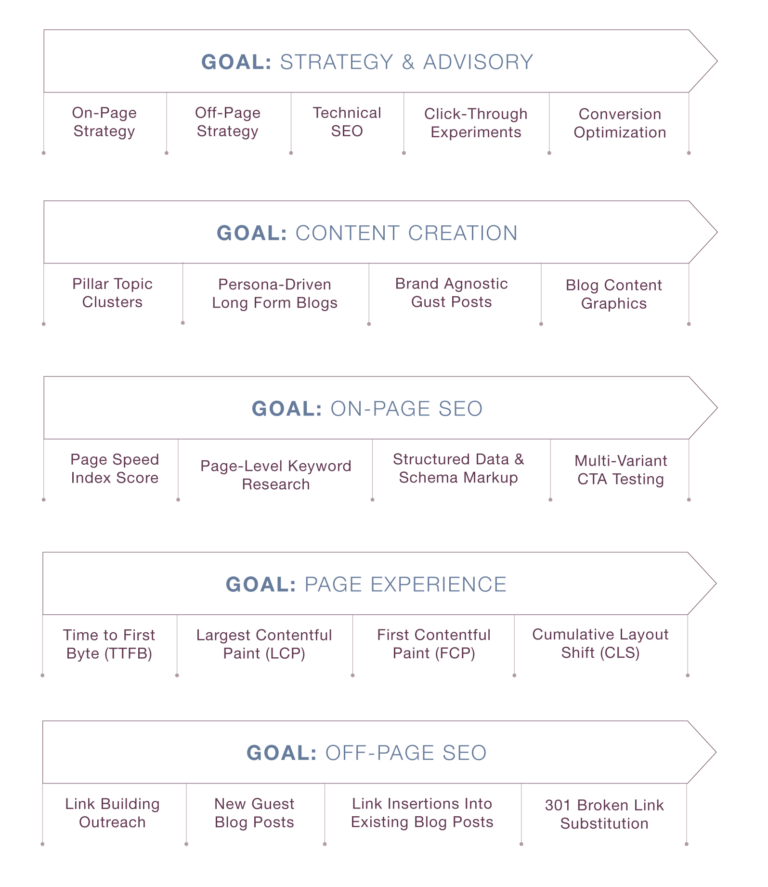 Présentation visuelle des prestations d'une agence SEO performante en 2025