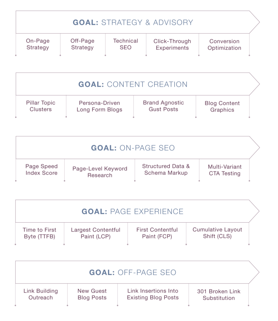 Présentation visuelle des prestations d'une agence SEO performante en 2025